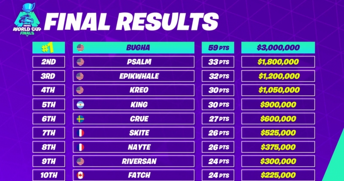 Ranking de la copa mundial de Fortnite.
