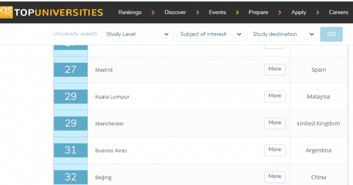 Fuente: https://www.topuniversities.com/best-student-cities
