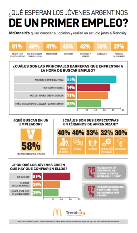 Estudio realizado en 2018 por la consultora Trendsity en asociación con Arcos Dorados, Mc Donald