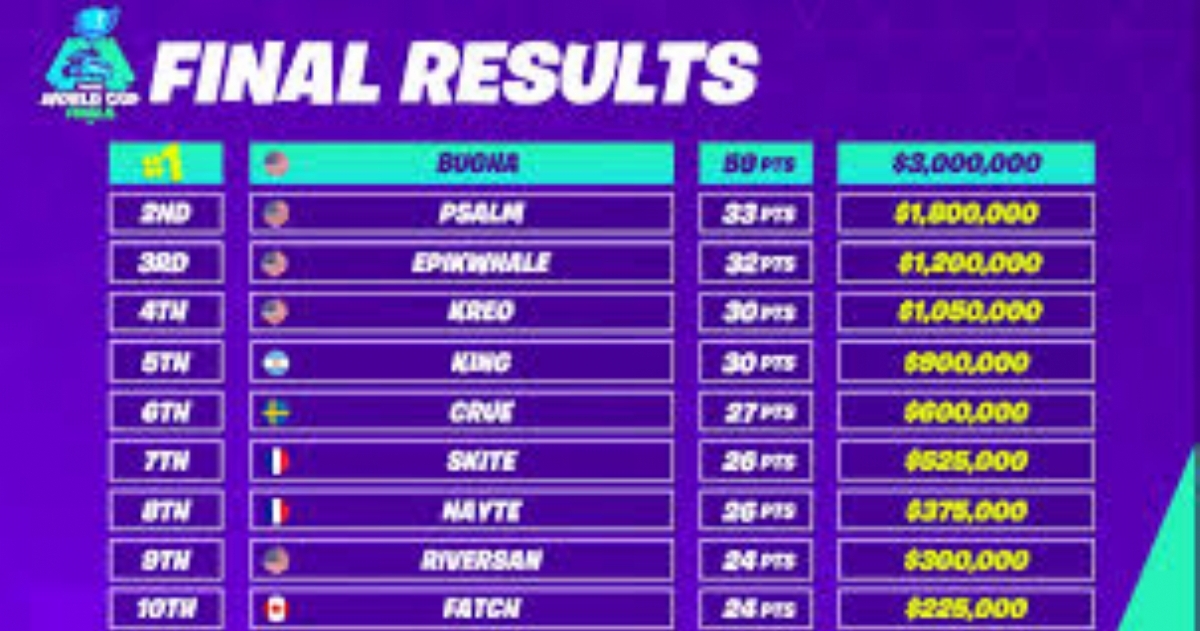 Tabla de posiciones del mundial de Fortninte modo solitario.