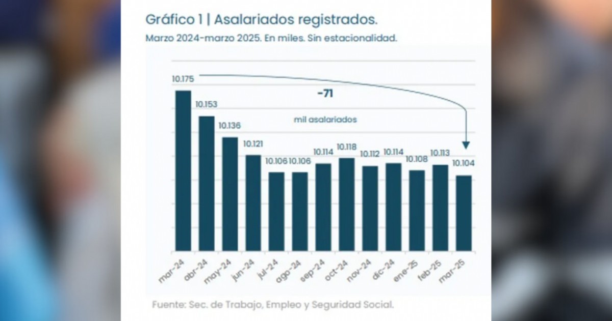 Un informe de la UBA revela el impacto de las políticas económicas del Gobierno nacional.
